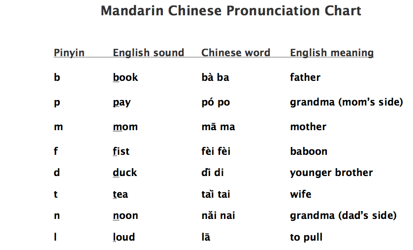 How To Learn Mandarin Chinese Pronunciation Best Mandarin Tutor